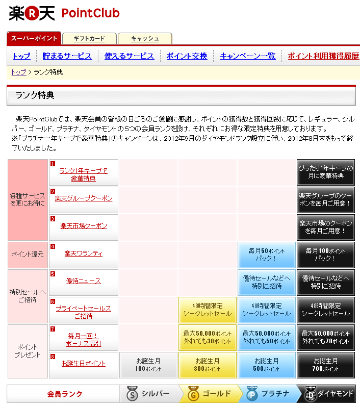 ☆楽天PointClubランク特典☆
